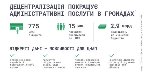 Децентралізація в дії: бум ЦНАПів та цікавість до роботи з даними