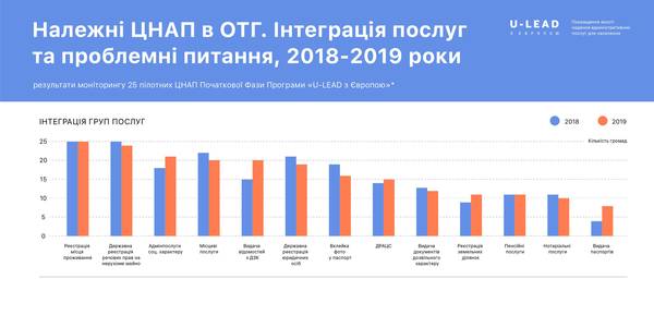 The quantity of the services provided by ASCs, established or upgraded in hromadas, supported by U-LEAD with Europe, has increased by 25% 