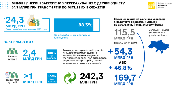 У червні з держбюджету перераховано 24,3 млрд грн трансфертів до місцевих бюджетів