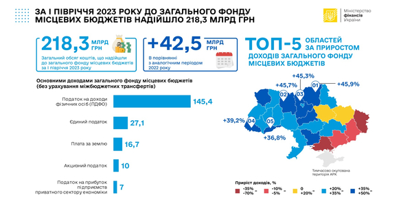 За I півріччя 2023 року до загального фонду місцевих бюджетів надійшло 218,3 млрд грн