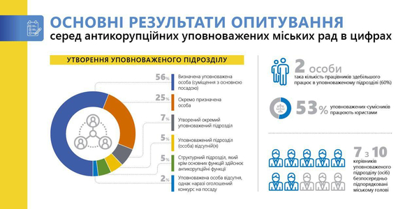 Ministry for Restoration launches systematic cooperation with anti-corruption commissioners of municipalities