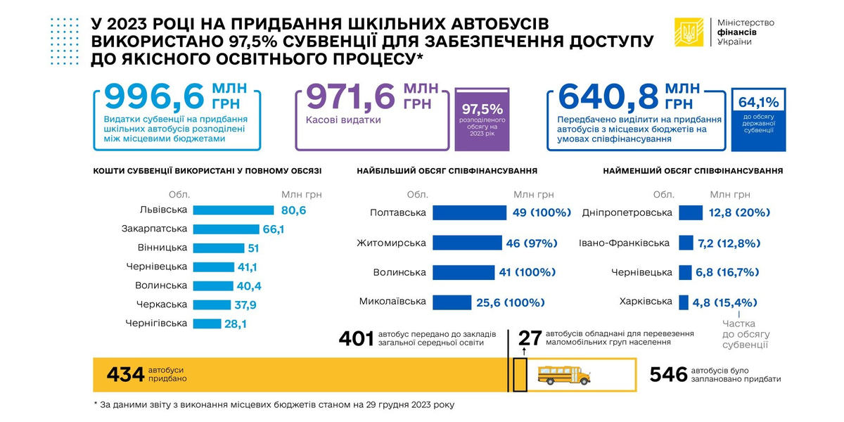 У 2023 році на придбання шкільних автобусів використано 97,5 % субвенції для забезпечення доступу до якісного освітнього процесу