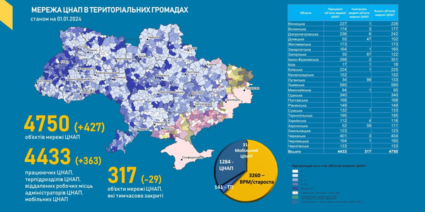 «Децентралізація» нагадує: для збереження і розвитку мережі ЦНАП необхідно ухвалити законопроєкт №4380