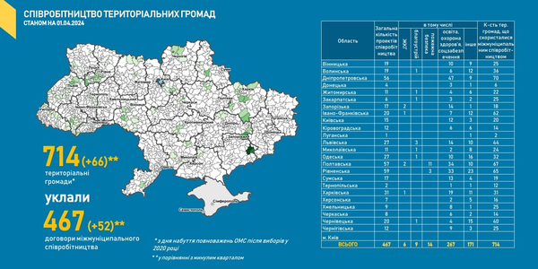 Громади лише трьох областей найчастіше використовують інструмент співробітництва. Дані Моніторингу реформи

