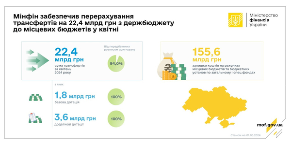 У квітні до місцевих бюджетів надійшло 22,4 млрд грн трансфертів з держбюджету