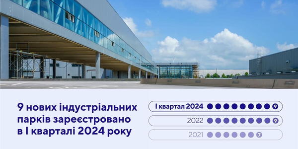 9 нових індустріальних парків зареєстровано в першому кварталі 2024 року

