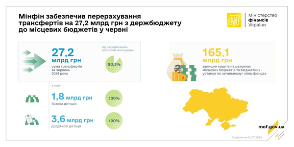 У червні до місцевих бюджетів надійшло 27,2 млрд грн трансфертів з держбюджету