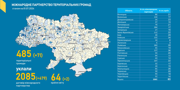 479 міжнародних міжмуніципальних угод уклали громади за останній квартал – дані Моніторингу децентралізації

