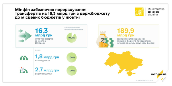 У жовтні  до місцевих бюджетів надійшло 16,3 млрд грн трансфертів з держбюджету 