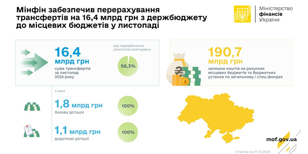 У листопаді до місцевих бюджетів надійшло 16,4 млрд грн трансфертів з держбюджету