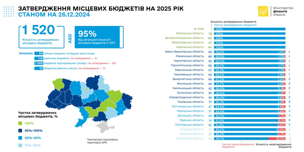 Затверджено 95% місцевих бюджетів