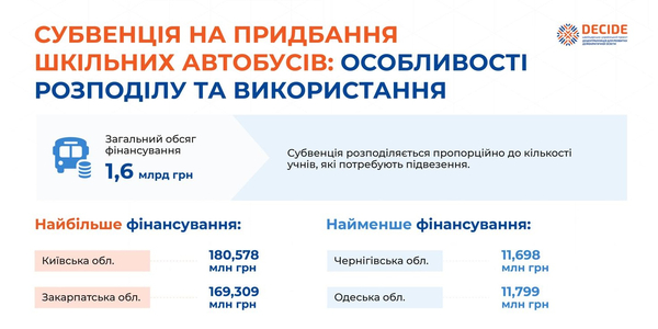 Як розподілятиметься 1,6 млрд грн субвенції на шкільні автобуси - інфографіка

