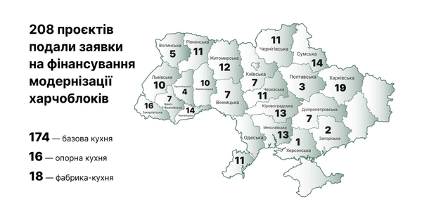 139 громад подали 208 заявок на модернізацію шкільних їдалень за субвенцією МОН

