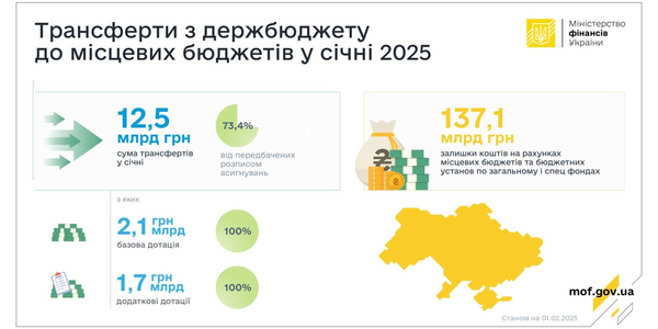 У січні до місцевих бюджетів перерахували 12,5 млрд грн трансфертів з держбюджету