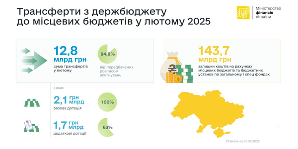 У лютому до місцевих бюджетів перерахували 12,8 млрд грн трансфертів з держбюджету