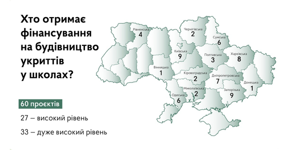 Уряд затвердив розподіл субвенції на облаштування 60 укриттів у школах