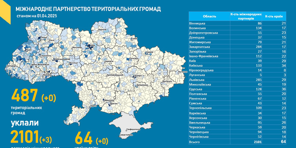 Міжнародне партнерство територіальних громад України: дані моніторингу Мінрозвитку

