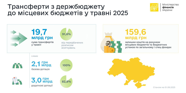 У травні до місцевих бюджетів перерахували 19,7 млрд грн трансфертів з держбюджету