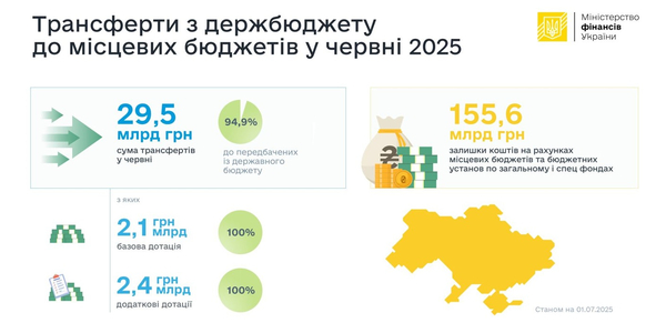 У червні до місцевих бюджетів перерахували 29,5 млрд грн трансфертів з держбюджету