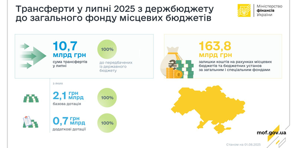 У липні місцеві бюджети отримали 10,7 млрд грн трансфертів: Мінфін виконав розпис на 100%