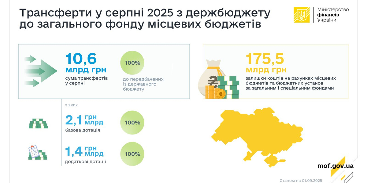 Ministry of Finance transfers 100% of August transfers to local budgets

