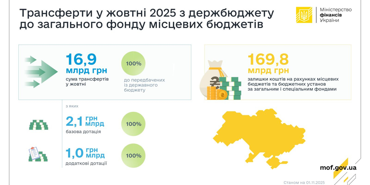 Local budgets got 100% of interbudgetary transfers for October – UAH 16.9 billion