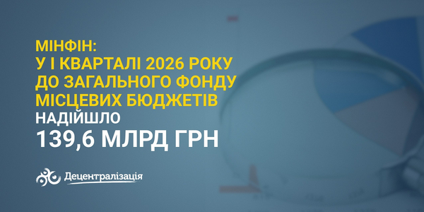 Мінфін: у I кварталі 2026 р. до загального фонду місцевих бюджетів надійшло 139,6 млрд грн (+19,5 млрд грн до I кварталу 2025 р.)