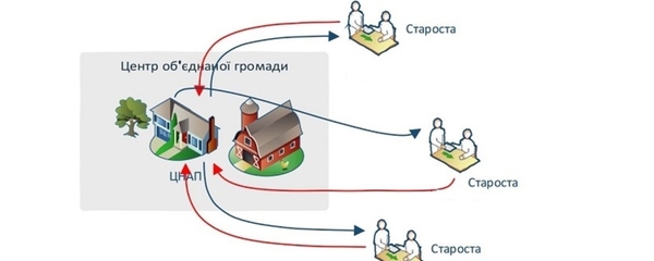 Особливості створення ЦНАП в об'єднаних громадах, - презентація