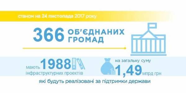 Amalgamated hromadas have distributed almost all infrastructure subventions: the balance is less than 1%