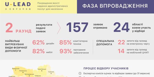 157 hromadas have applied for assistance in establishing and modernising ASCs – term for submission of applications is over