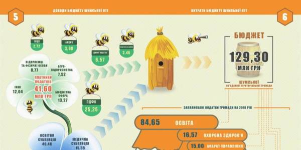 Громади-партнери програми USAID DOBRE відкрили свої бюджети у доступній для громадян формі