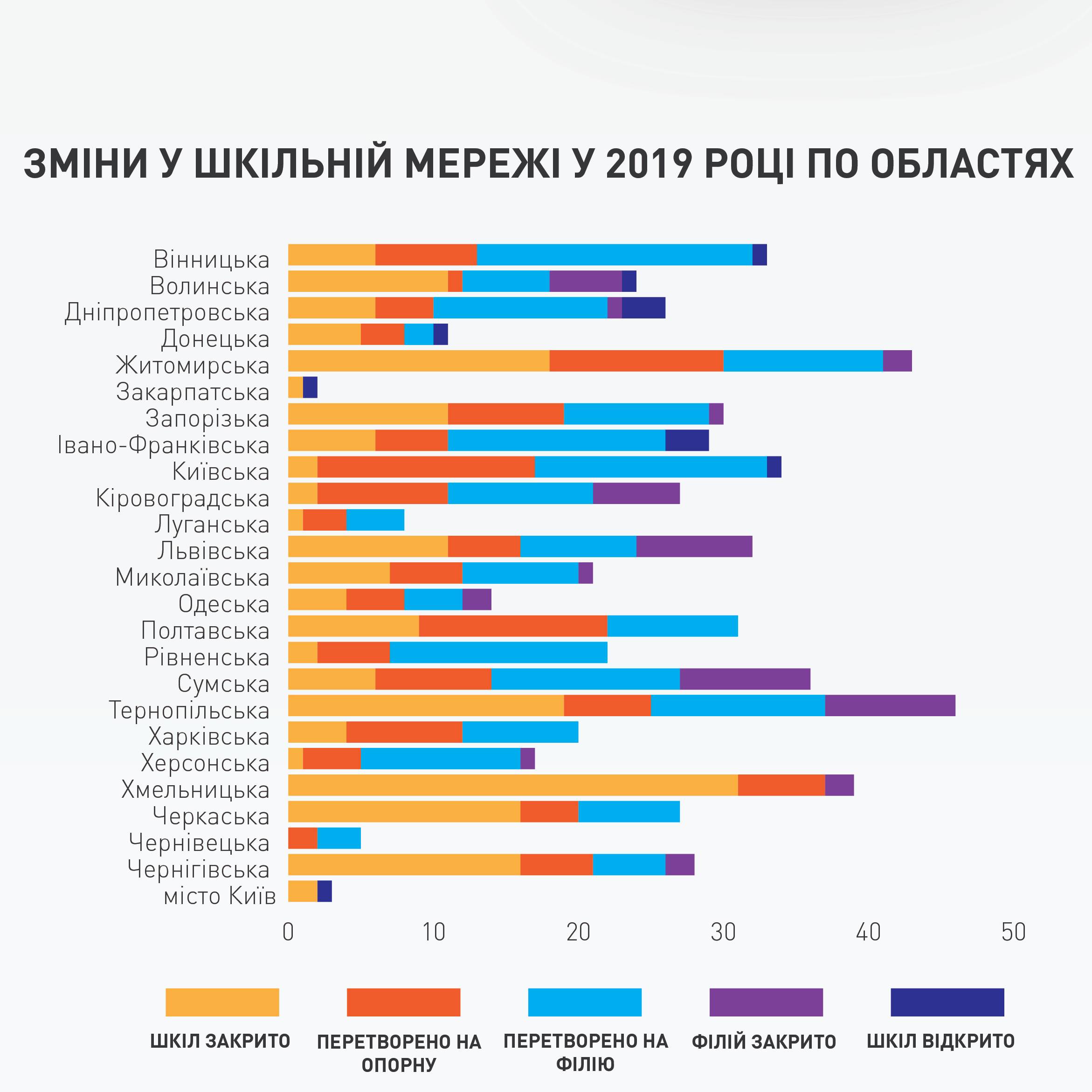 Зміни у мережі середніх шкіл в Україні - експертний аналіз