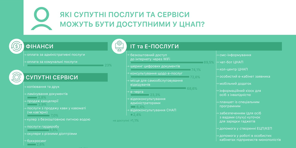 Які сервіси та публічні послуги і функції можуть бути інтегровані у ЦНАП - результати дослідження